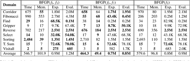 Figure 4 for Generalized Planning as Heuristic Search: A new planning search-space that leverages pointers over objects