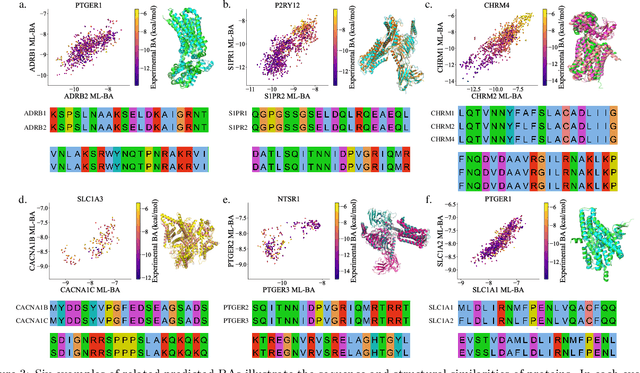 Figure 3 for Proteomic Learning of Gamma-Aminobutyric Acid (GABA) Receptor-Mediated Anesthesia