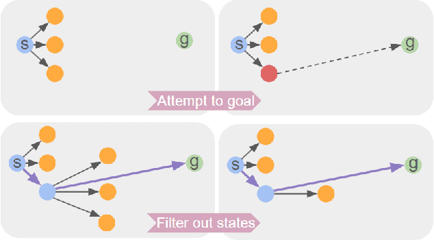 Figure 4 for Planning for Tabletop Object Rearrangement