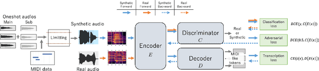 Figure 1 for Annotation-free Automatic Music Transcription with Scalable Synthetic Data and Adversarial Domain Confusion