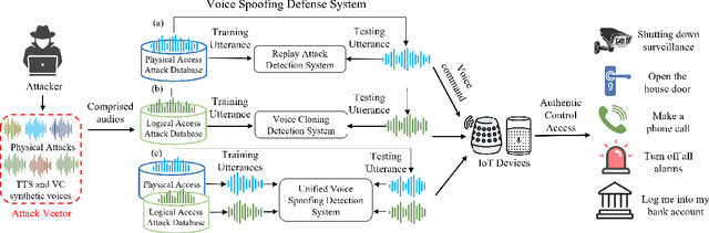 Figure 1 for Parallel Stacked Aggregated Network for Voice Authentication in IoT-Enabled Smart Devices