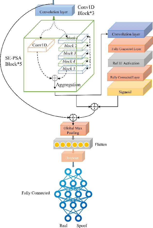 Figure 3 for Parallel Stacked Aggregated Network for Voice Authentication in IoT-Enabled Smart Devices