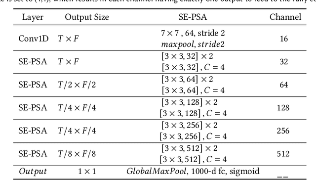 Figure 2 for Parallel Stacked Aggregated Network for Voice Authentication in IoT-Enabled Smart Devices