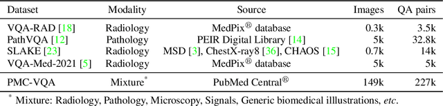 Figure 1 for PMC-VQA: Visual Instruction Tuning for Medical Visual Question Answering