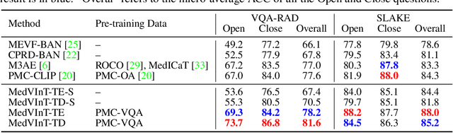 Figure 4 for PMC-VQA: Visual Instruction Tuning for Medical Visual Question Answering