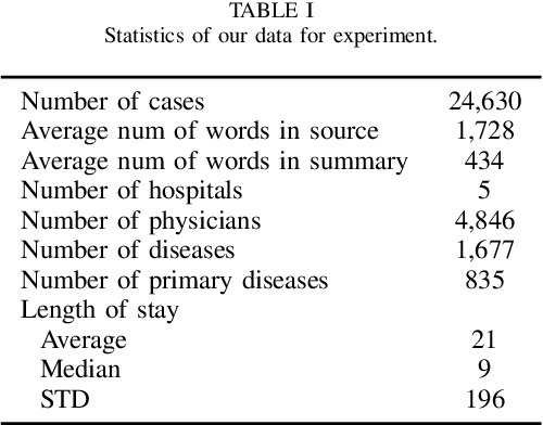 Figure 4 for Is In-hospital Meta-information Useful for Abstractive Discharge Summary Generation?