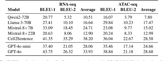 Figure 4 for Single-Cell Omics Arena: A Benchmark Study for Large Language Models on Cell Type Annotation Using Single-Cell Data