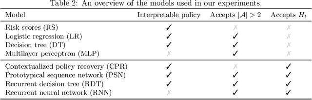 Figure 3 for How Should We Represent History in Interpretable Models of Clinical Policies?