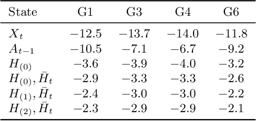 Figure 4 for How Should We Represent History in Interpretable Models of Clinical Policies?