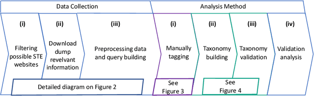 Figure 1 for What are the Machine Learning best practices reported by practitioners on Stack Exchange?