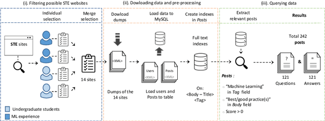 Figure 2 for What are the Machine Learning best practices reported by practitioners on Stack Exchange?