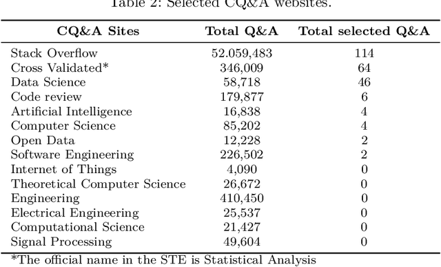 Figure 3 for What are the Machine Learning best practices reported by practitioners on Stack Exchange?