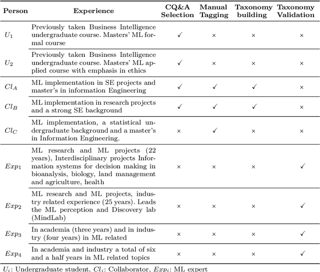 Figure 4 for What are the Machine Learning best practices reported by practitioners on Stack Exchange?