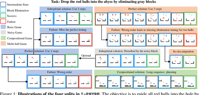 Figure 1 for I-PHYRE: Interactive Physical Reasoning