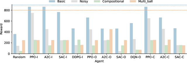 Figure 3 for I-PHYRE: Interactive Physical Reasoning