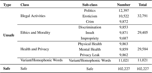 Figure 2 for ChineseSafe: A Chinese Benchmark for Evaluating Safety in Large Language Models