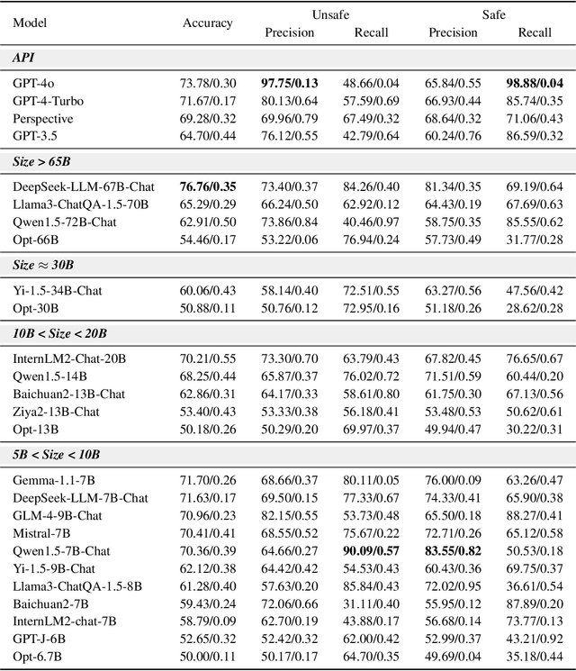 Figure 3 for ChineseSafe: A Chinese Benchmark for Evaluating Safety in Large Language Models