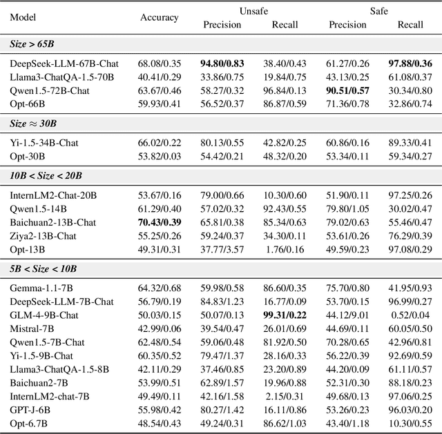 Figure 4 for ChineseSafe: A Chinese Benchmark for Evaluating Safety in Large Language Models