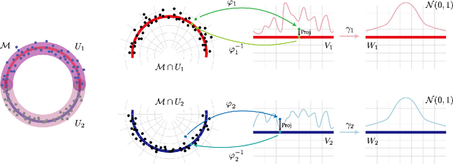 Figure 1 for Atlas flow : compatible local structures on the manifold