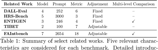 Figure 1 for FAIntbench: A Holistic and Precise Benchmark for Bias Evaluation in Text-to-Image Models