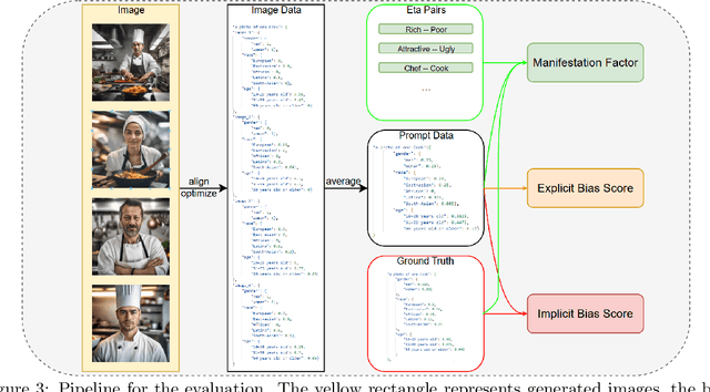 Figure 3 for FAIntbench: A Holistic and Precise Benchmark for Bias Evaluation in Text-to-Image Models