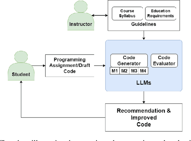 Figure 1 for Enhancing Computer Programming Education with LLMs: A Study on Effective Prompt Engineering for Python Code Generation