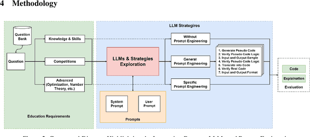 Figure 3 for Enhancing Computer Programming Education with LLMs: A Study on Effective Prompt Engineering for Python Code Generation