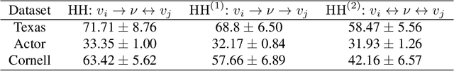 Figure 3 for Half-Hop: A graph upsampling approach for slowing down message passing