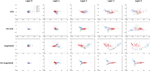 Figure 4 for Half-Hop: A graph upsampling approach for slowing down message passing