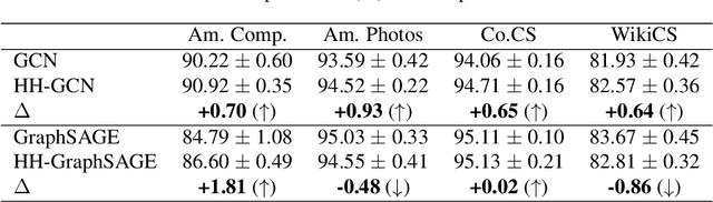 Figure 2 for Half-Hop: A graph upsampling approach for slowing down message passing