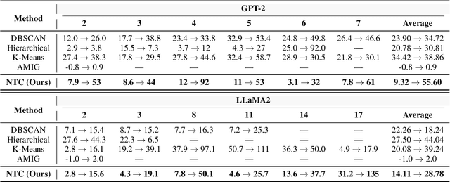 Figure 2 for The Da Vinci Code of Large Pre-trained Language Models: Deciphering Degenerate Knowledge Neurons