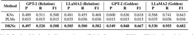 Figure 4 for The Da Vinci Code of Large Pre-trained Language Models: Deciphering Degenerate Knowledge Neurons