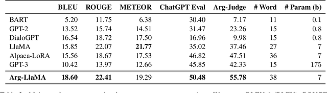 Figure 4 for Argue with Me Tersely: Towards Sentence-Level Counter-Argument Generation