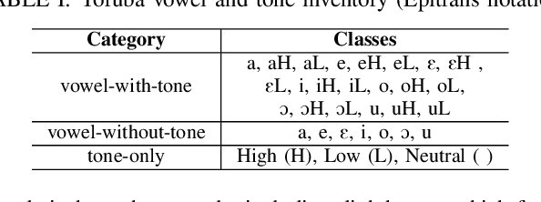 Figure 1 for Do Discrete Self-Supervised Representations of Speech Capture Tone Distinctions?