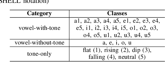 Figure 2 for Do Discrete Self-Supervised Representations of Speech Capture Tone Distinctions?