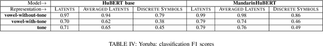 Figure 3 for Do Discrete Self-Supervised Representations of Speech Capture Tone Distinctions?