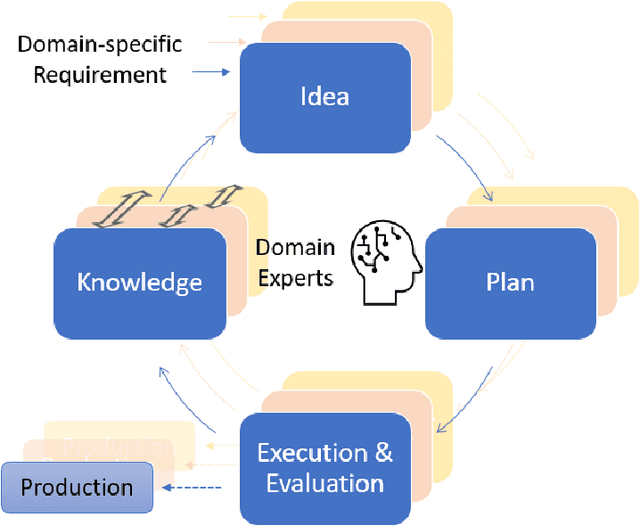 Figure 1 for Leveraging Large Language Model for Automatic Evolving of Industrial Data-Centric R&D Cycle