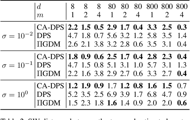 Figure 3 for Enhancing Diffusion Models for Inverse Problems with Covariance-Aware Posterior Sampling