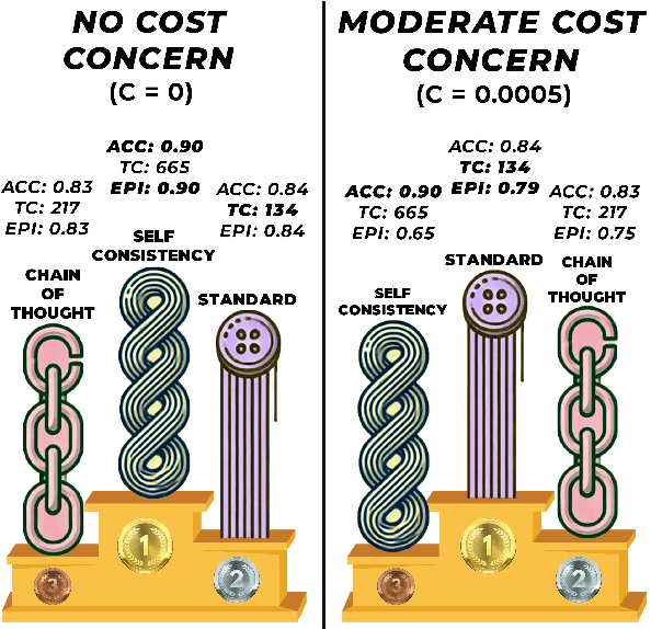 Figure 1 for Can We Afford The Perfect Prompt? Balancing Cost and Accuracy with the Economical Prompting Index