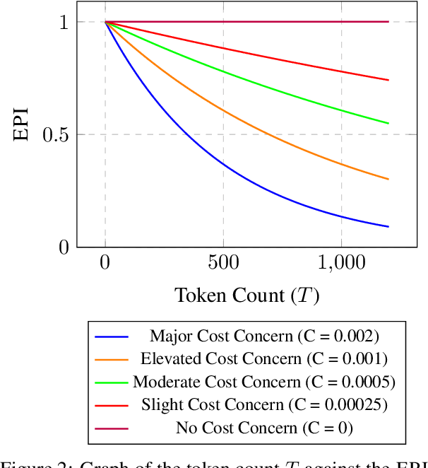 Figure 3 for Can We Afford The Perfect Prompt? Balancing Cost and Accuracy with the Economical Prompting Index