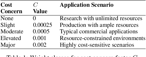 Figure 2 for Can We Afford The Perfect Prompt? Balancing Cost and Accuracy with the Economical Prompting Index