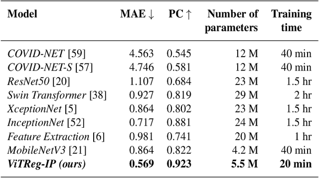 Figure 4 for Vision Transformer-based Model for Severity Quantification of Lung Pneumonia Using Chest X-ray Images