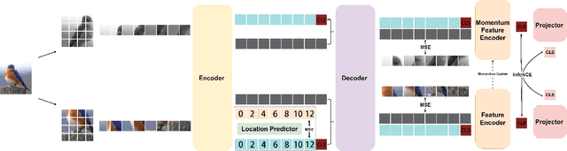 Figure 3 for Masked autoencoders are effective solution to transformer data-hungry