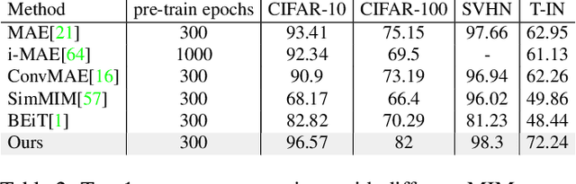 Figure 4 for Masked autoencoders are effective solution to transformer data-hungry