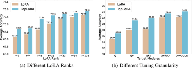 Figure 4 for Beyond Higher Rank: Token-wise Input-Output Projections for Efficient Low-Rank Adaptation