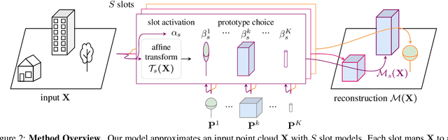 Figure 3 for Learnable Earth Parser: Discovering 3D Prototypes in Aerial Scans