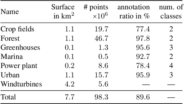 Figure 2 for Learnable Earth Parser: Discovering 3D Prototypes in Aerial Scans