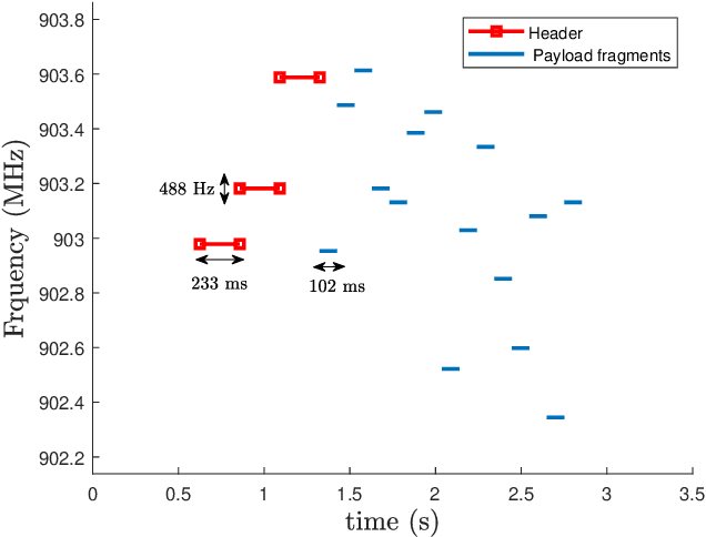 Figure 1 for D2D-aided LoRaWAN LR-FHSS in Direct-to-Satellite IoT Networks
