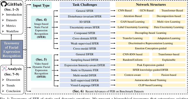 Figure 1 for A Survey on Facial Expression Recognition of Static and Dynamic Emotions