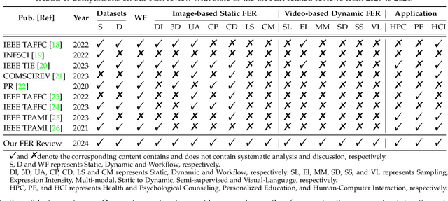 Figure 2 for A Survey on Facial Expression Recognition of Static and Dynamic Emotions